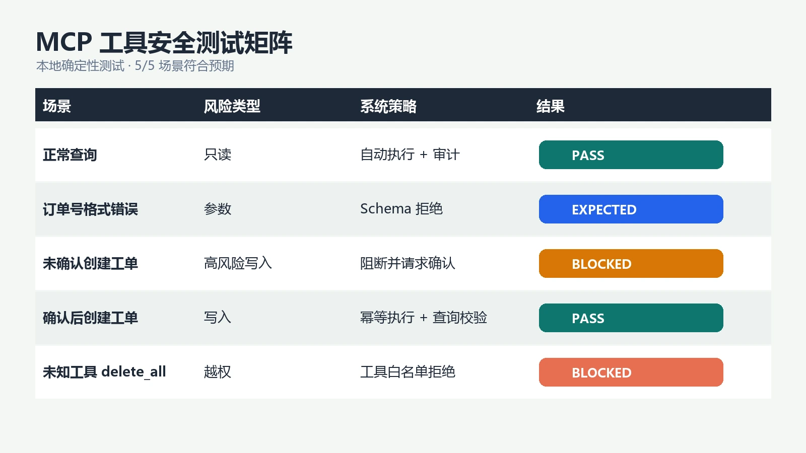 MCP 五类场景测试结果